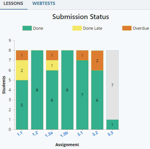 Bar graph titled Submission Status, with the x-axis labeled Assignments and the y-axis labeled Students. The green parts of each bar show that the assignment is done; the yellow parts show that it is done late; and the orange parts are marked as overdue.