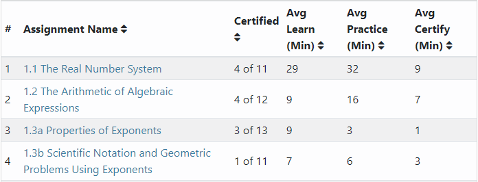 Chart with hyperlinked Assignment Names with the following criteria next to them: Certified, Average Learn (Minutes), Average Practice (Minutes), and Average Certify (Minutes).