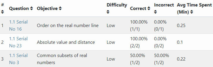 A chart shows the question number, its objective, level of difficulty, if correct/incorrect, and average time spent (in minutes).