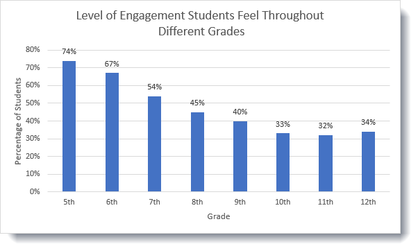 Graph showing decline in student engagement from 5th to 12th grade.