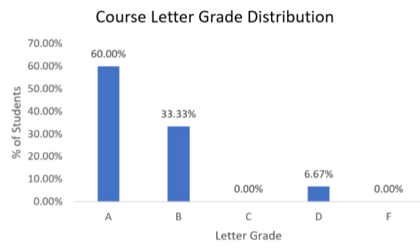 Bar graph of Course Letter Grade Distribution. 60% of students received an A; 33.33% received a B; 0% a C; 6.67% a D; and 0% an F.