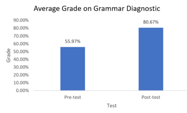 Bar graph of Average Grade on Grammar Diagnostic. The pre-test average was 55.97%, while the post-test was 80.67%.