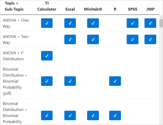 Instructions by subtopic chart