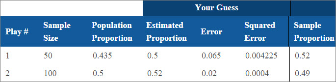 This simulation then shows you the number of plays along with their sample size, population proportion, estimated proportion, error, squared error, and sample proportion.