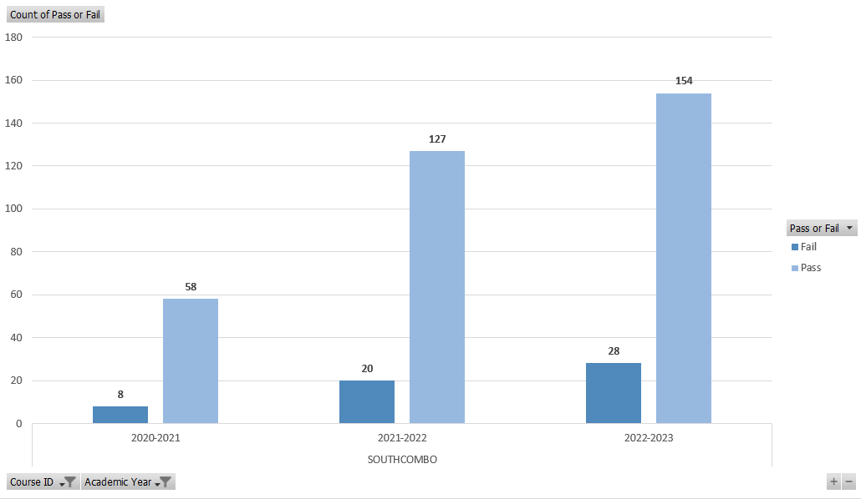 combo-pass-fail-chart