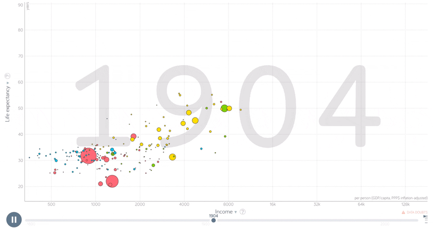 gapminder vizualization tool