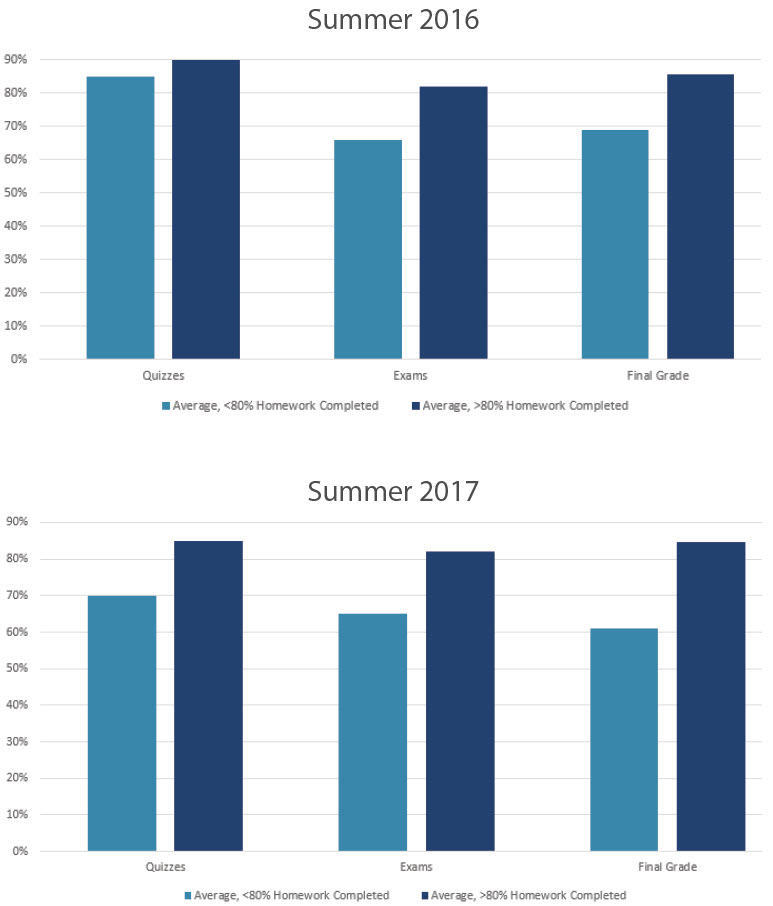 Two bar graphs are shown. The first is titled Summer 2016, and the second is titled Summer 2017. Both compare the average percentage grade for students who completed less than 80% of their homework and those who completed more than 80% of their homework. The average grades for quizzes, exams, and final grades are higher for students who completed more than 80% of their homework.