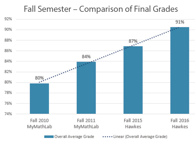 A bar graph shows the fall semester's comparison of final grades. Using MML in fall 2010 and fall 2011, final grades were 80% and 84%, respectively. Using Hawkes in fall 2015 and 2016, final grades were 87% and 91%, respectively.