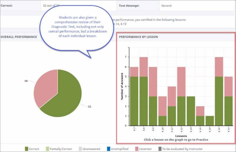 A report shows student progress in both a pie chart and bar graph. The part of the graphs in green represents the number of correct answers, while pink represents the number of incorrect answers. The bar graph breaks down each lesson number.