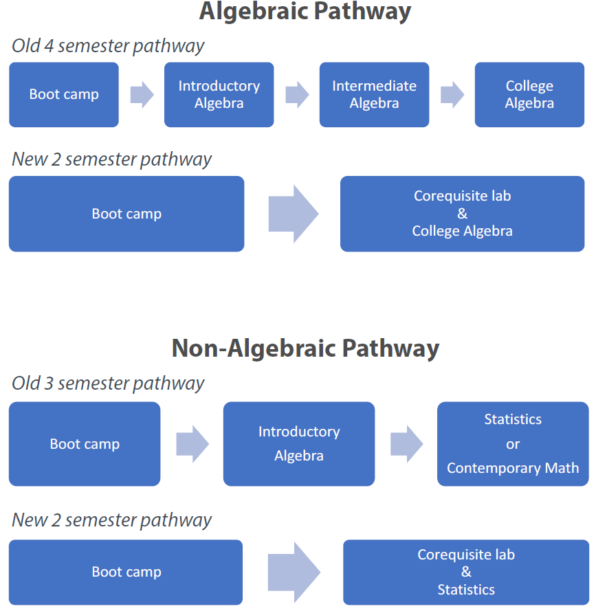 Graphic depicting an algebraic pathway, which changed from a 4-semester pathway to a 2-semester pathway, and a non-algebraic pathway, which changed from a 3-semester pathway to a 2-semester pathway.