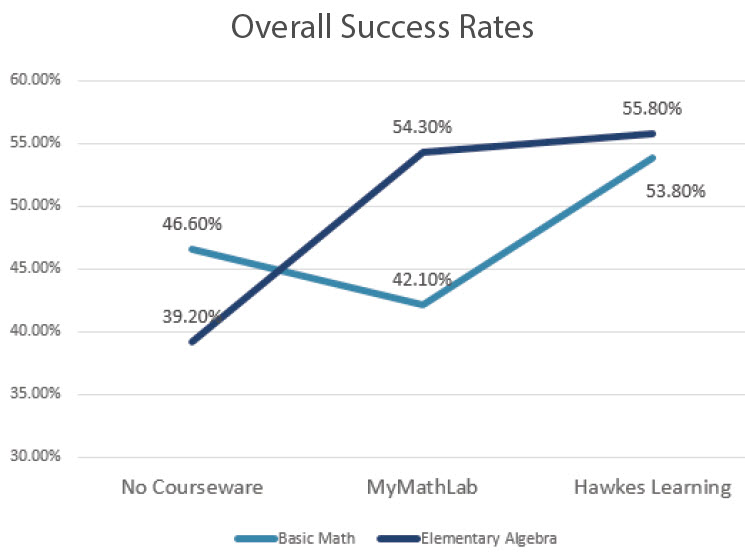 A line graph shows overall success rates. For Basic Math, success rates were 46.6% without courseware, 42.1% with MML, and 53.8% with Hawkes. For Elementary Algebra, success rates were 39.2% without courseware, 54.3% with MML, and 55.8% with Hawkes.