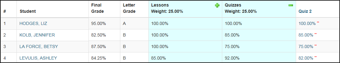 Spreadsheet showing, from left to right, number, student name, final grade, letter grade, lessons weight at 25%, quizzes weight at 25%, and Quiz 2.