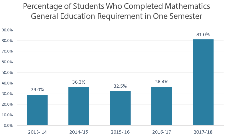 Bar graph titled Percentage of Students Who Completed Mathematics General Education Requirement in One Semester. The percent jumped from 29% in the 2013-2014 academic year to 81% in the 2017-2018 academic year.