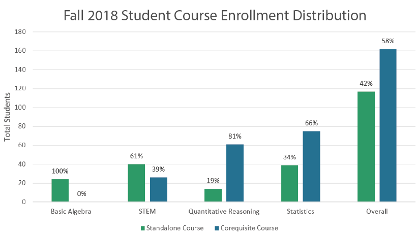 Bar graph titled Fall 2018 Student Course Enrollment Distribution
