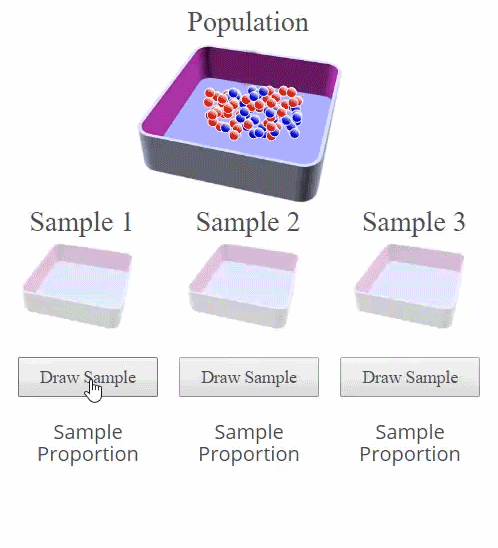 When you select the draw sample button for samples 1, 2, and 3, different marbles are taken out of the top box representing the population. The first sample size shows p equals about 0.667; the second sample shows p equals about 0.778; and the third sample shows p equals about 0.667.